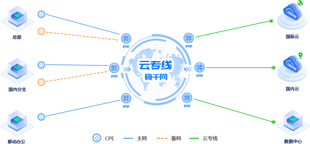 云景云專線拓撲圖